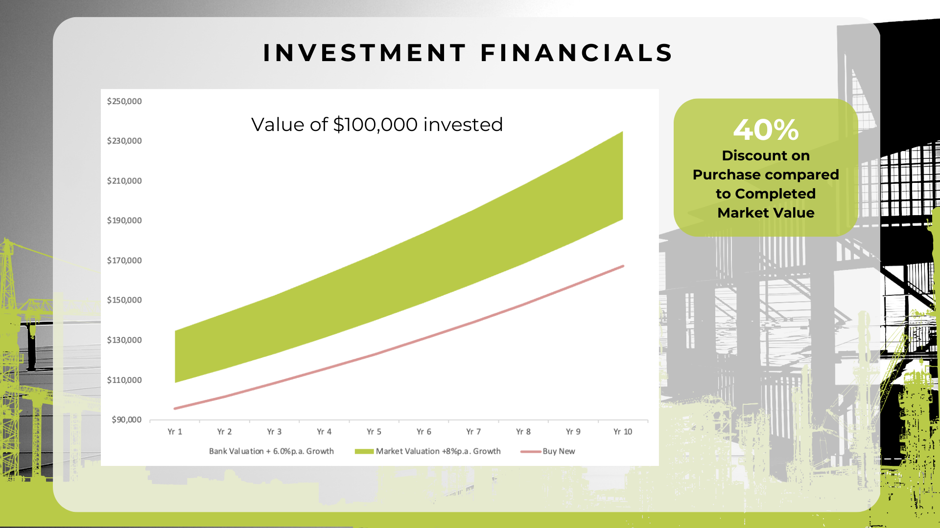 Investment Financials - Graph 3